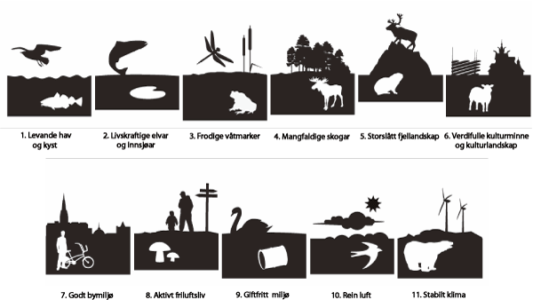 Figur 7.1 Miljøpolitiske resultatområde