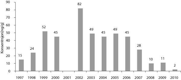 Figur 8.1 Bromerte flammehemmarar i lagesild