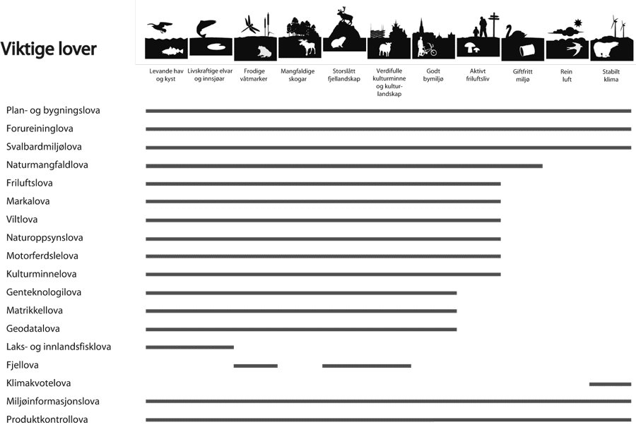 Figur 9.1 Viktige lover 