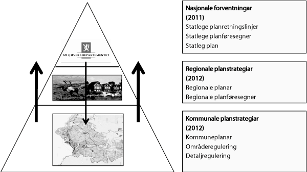 Figur 9.2 Plansystemet – samanhengen mellom plannivåa