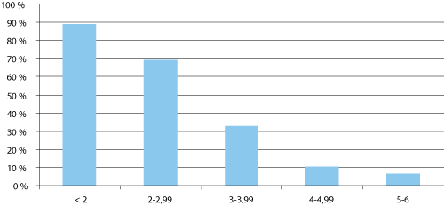 Figur 2.12 Andel uten normal studieprogresjon i videregående opplæring høsten 2004, etter gjennomsnittskarakterer fra 10. trinn våren 2002. Prosent.