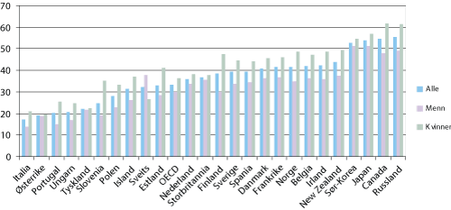 Figur 5.1 Andelen av befolkningen i aldersgruppen 25–34 år som har oppnådd høyere utdanning i utvalgte land i 2006. Prosent.