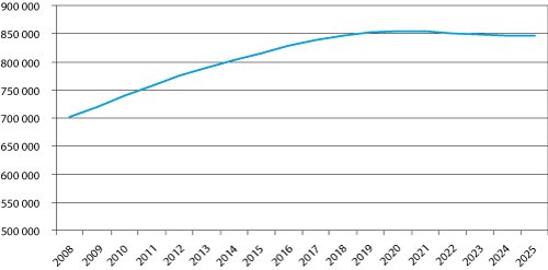 Figur 5.2 Antall personer i befolkningen mellom 19 og 30 år i perioden 2008–2025.