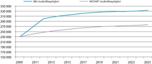 Figur 5.4 Antall estimerte studenter beregnet med MOSART studietilbøyeligheter samt et alternativ basert på økt studietilbøyelighet 2009–2025.