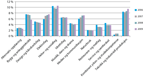 Figur 6.1 Andel søkere fordelt på yrkesfaglige utdanningsprogrammer, Vg1 2006–2009, prosent.