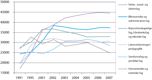 Figur 6.2 Fordeling av studenter på ulike fagområder. Antall i 1991, 1995 og 2001-2007.