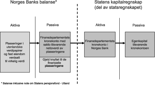 Figur 4.1 Sammenhengen mellom regnskapsføringen av Statens pensjonsfond - Utland i Norges Banks balanse og i statsregnskapet.