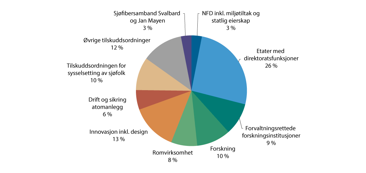 Figur 3.1 Fordeling av forslag til Nærings- og fiskeridepartementets ordinære utgiftsramme over streken for 2026, eksklusiv petroleumsvirksomheten