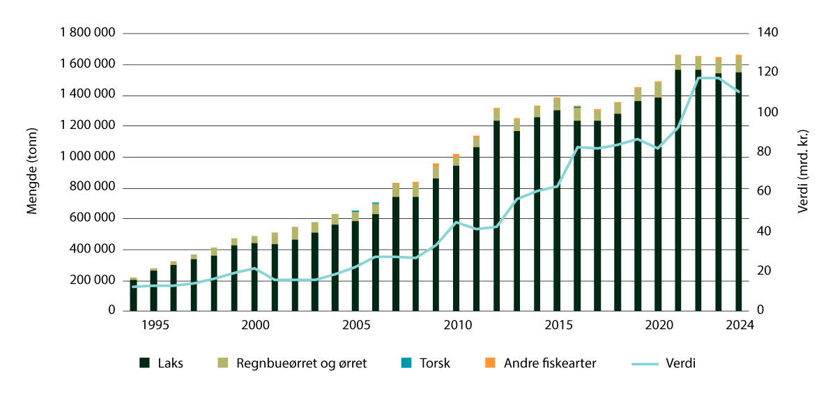Figur 5.2 Produksjon av fisk i havbruksnæringen 1994–2024 – samlet mengde og førstehåndsverdi
