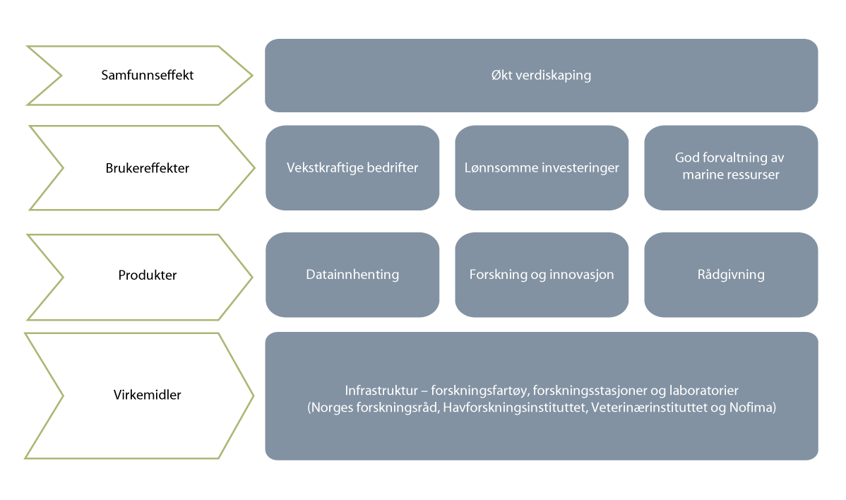 Figur 5.3 Illustrasjon av sammenhengen mellom virkemidlene for forskning og innovasjon