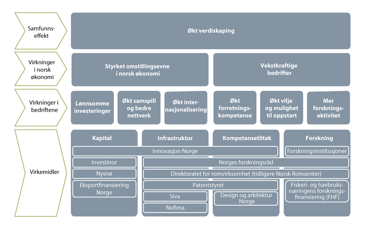 Figur 5.4 Effektkjeden for marin forvaltningsrettet forskning