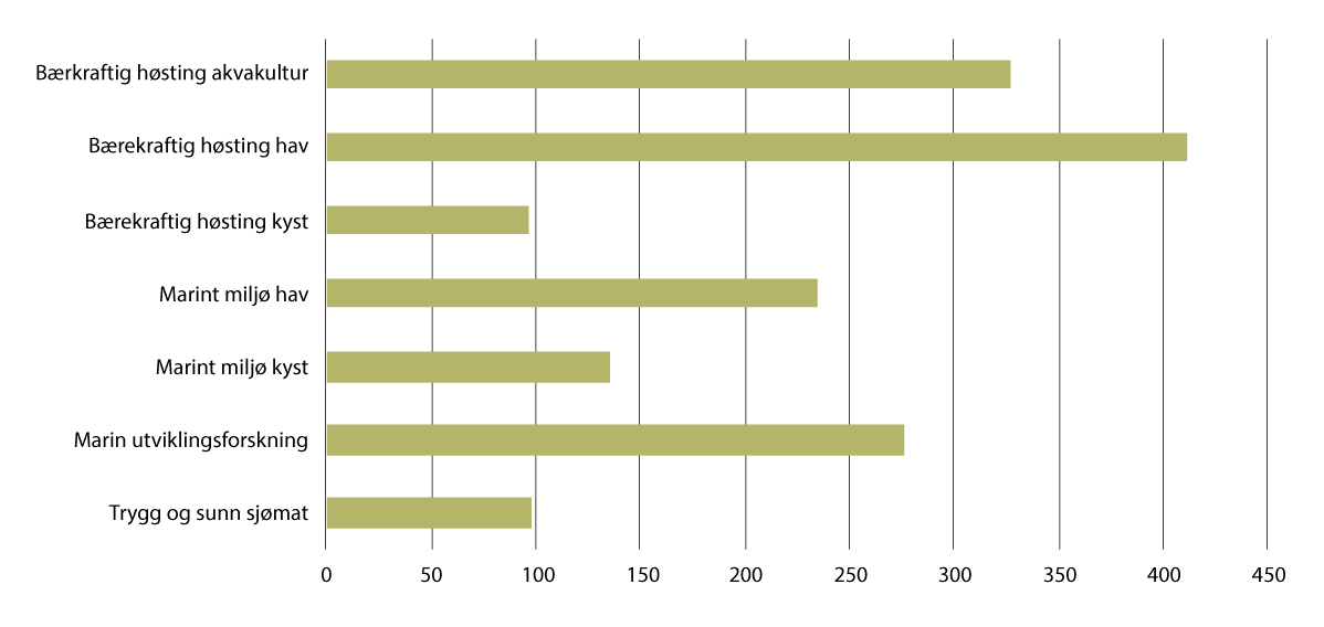 Figur 5.5 Ressursbruk i forsknings- og rådgivingsprogrammene i 20241