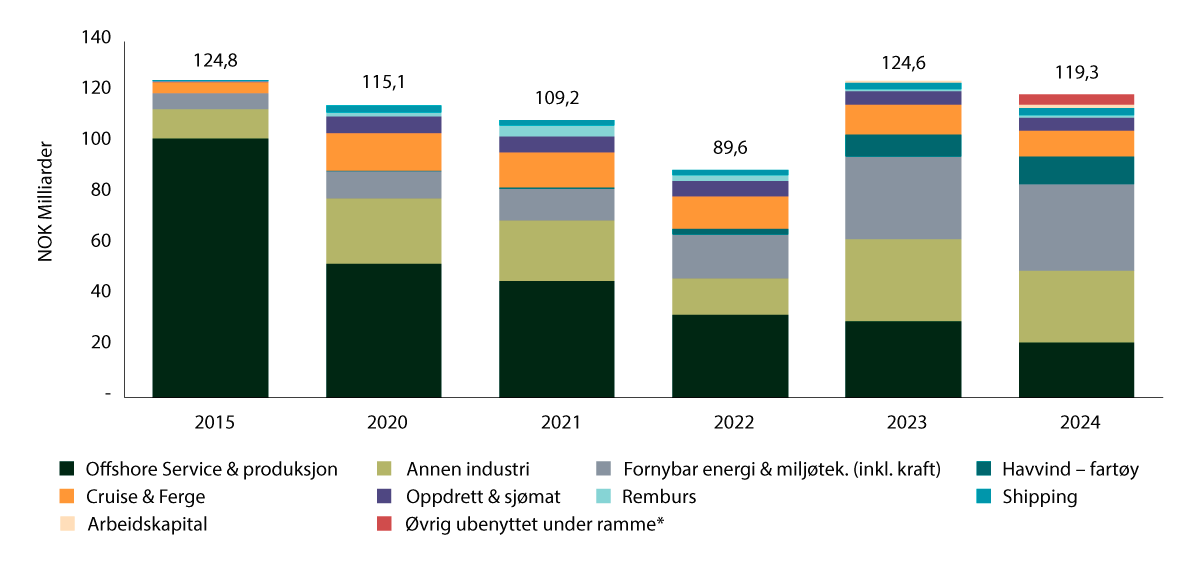Figur 5.6 Utvikling i Eksfins samlede garantiportefølje