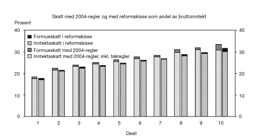 Figur 3.1 Beregnet samlet skatt som andel av samlet inntekt1
  for ulike inntektsgrupper2
  av selvstendige næringsdrivende. Reformskissen sammenlignet med 2004-regler. Prosent
