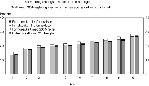 Figur 3.2 Beregnet samlet skatt som andel av inntekt1
  for selvstendig næringsdrivende2
  i primærnæring. Prosent