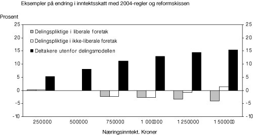 Figur 3.3 Eksempler på endring i skatt på næringsinntekt for deltakere i deltakerlignede selskaper i pst. av næringsinntekten. Delingspliktige i liberale og ikke-liberale yrker og deltakere utenfor delingsmodellen. Prosent