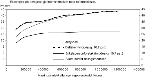 Figur 3.4 Gjennomsnittlig skatt1
  i prosent av næringsinntekten/overskuddet for hhv. personlige aksjonærer2
 , deltakere og enkeltpersonforetak med skjermingsmetoden. Prosent