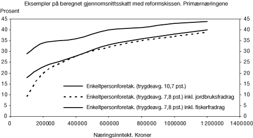 Figur 3.5 Gjennomsnittlig skatt1
  i prosent av næringsinntekt eller overskuddet for enkeltpersonforetak i primærnæringene2
  og i andre næringer med Regjeringens forslag til skjermingsmetode. Prosent