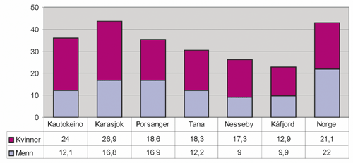 Figur 14.1 Andel med høyere utdanning fordelt på kjønn
 i forvaltningsområdet for samisk språk (1999).
 Prosent.