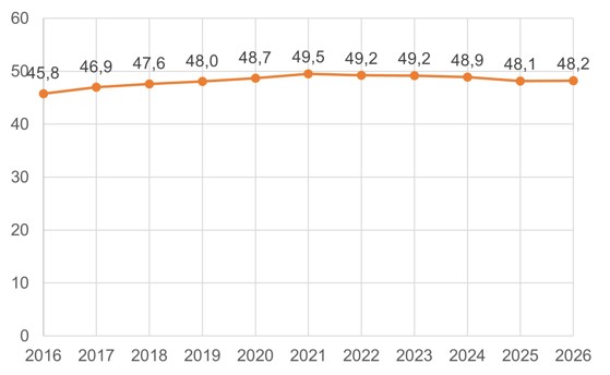 Grafen viser utviklingen i tildeling på kap. 260 til universiteter og høyskoler de ti siste årene. Fra 45,8 milliarder i 2016 til 48,2 milliarder i 2026.
