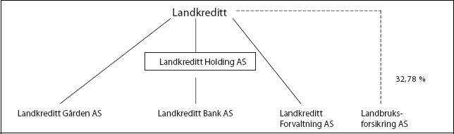 Figur 2.1 Oversikt Landkredittkonsernet pr. juni 2006