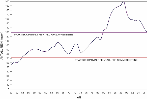 Figur 3.1 Reintallsutviklingen i Finnmark fra 1950 til 1997 vist sammen med tilrådingen fra «Den norsk-svenske reinbeitekommisjon av 1964» om «praktisk optimalt» reintall for sommerbeitene (gras- og urtebeitene) og høst-, vinter- og vårbeitene (lavbeitene).