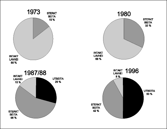 Figur 3.2 Lavbeitene på Finnmarksvidda i 1973, 1980, 1987/88 og 1996 (Kilde: NORUT).