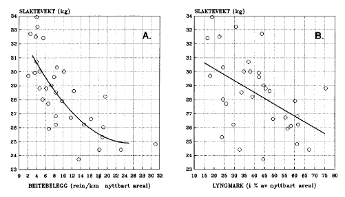 Figur 3.3 Slaktevekt hos voksen rein i 33 sommerbeitedistrikt i Finnmark forklart ved: A. beitebelegg (rein pr. km2 nyttbart areal) og B. lyngmarksareal (lyngmark i % av nyttbart areal).