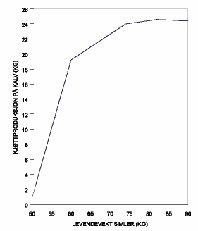 Figur 3.4 Årlig kalvekjøttproduksjon hos simler relatert til simlevekt. Produksjonen er beregnet som kg kjøtt om høsten for vektklasser av simler på basis av kalvingsprosent om våren, kalvetapet fram til høsten og kalvenes høstslaktevekt.