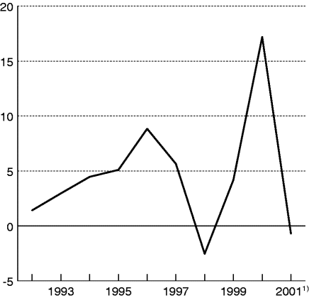 Figur 1-1 Disponibel realinntekt for Norge. Prosentvis vekst fra året før