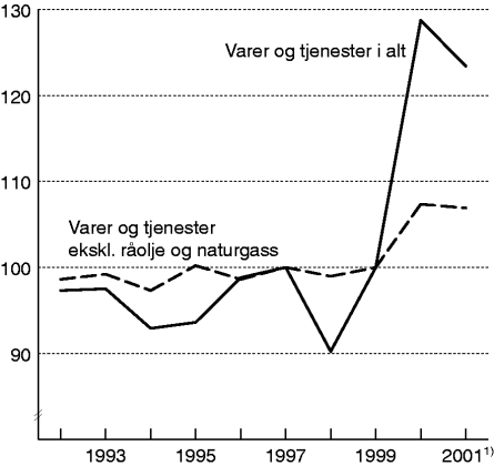 Figur 1-2 Bytteforholdet overfor utlandet. 1997=100