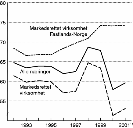 Figur 1-3 Lønnskostnader i prosent av faktorinntekt