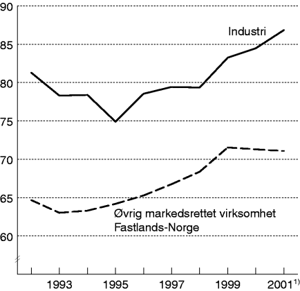 Figur 1-4 Lønnskostnader i prosent av faktorinntekt
