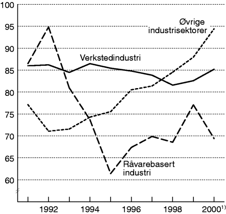 Figur 1-5 Lønnskostnader i prosent av faktorinntekt