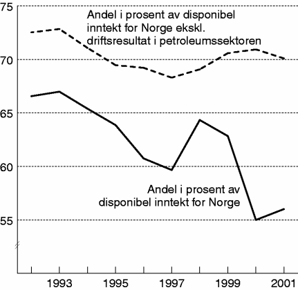 Figur 2-1 Husholdningenes disponible inntekt.