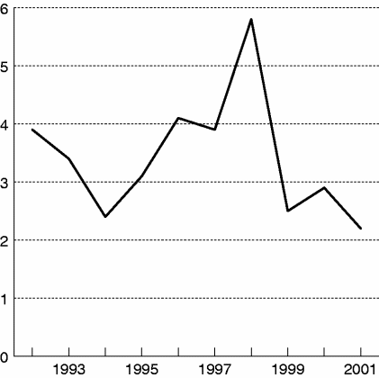 Figur 2-2 Vekst i disponibel realinntekt for husholdninger og ideelle organisasjoner.
 Prosentvis endring fra året før.