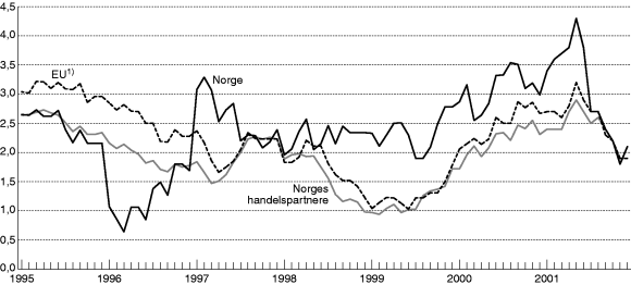 Figur 4-1 Konsumprisene i Norge, hos våre handelspartnere2) og i EU-landene. Prosentvis endring fra samme måned året før.