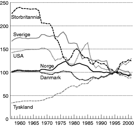 Figur 5-1 Utviklingen i nominell effektiv valutakurs for utvalgte land. Indeks 1995=100