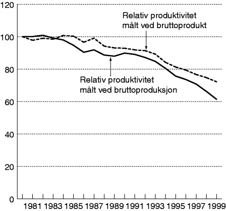 Figur 5-2 Relativ produktivitet i industrien målt ved produksjon og bruttoprodukt. Indeks 1980=100.