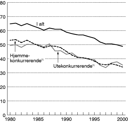 Figur 5-4 Hjemmemarkedsandeler for industrivarer1). Volumandeler