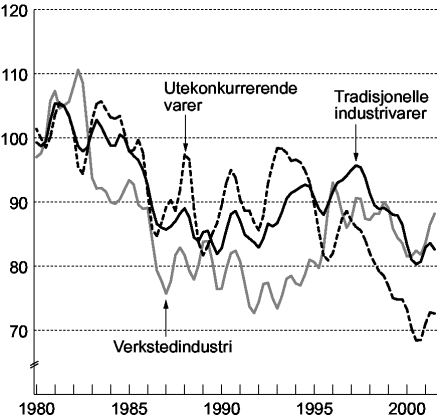 Figur 5-5 Markedsandeler for norsk eksport av tradisjonelle industrivarer. Volumindeks 1980=100