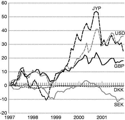 Figur 6-1 Valutakursutvikling. Prosentvis avvik fra gjennomsnittskurs mot ecu/euro i januar 1997.