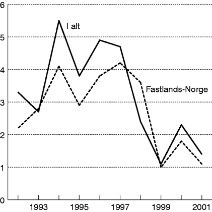 Figur 6-2 BNP - volumvekst fra året før i prosent