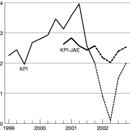 Figur 6-3 Konsumprisindeksen (KPI) og KPI uten energivarer og justert for avgiftsendringer (KPI-JAE). Prosentvis vekst fra samme kvartal året før1)