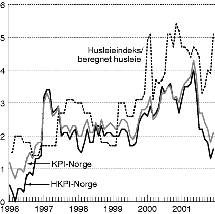 Figur 6-1 Prisutviklingen i Norge. Vekst i pst. fra samme måned året før. KPI, HKPI, og husleieindeksen/beregnet husleie