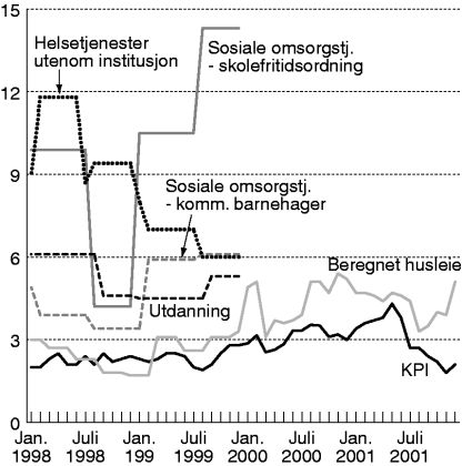 Figur 6-2 Andre tjenester som er utelatt fra HKPI1). Prosentvis vekst målt over 12-måneder i 1998, 1999 og 2000