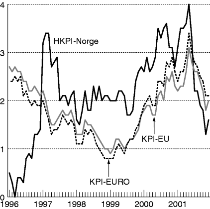 Figur 6-3 Harmonisert konsumprisindeks (HKPI) i Norge, EU-landene og euro-området. Vekst i prosent fra samme måned året før