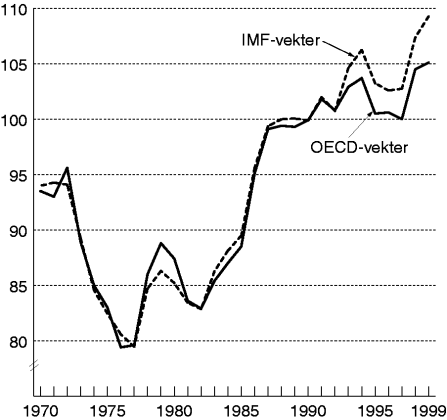 Figur 7-1 Industriens effektive kronekurs (beregningsopplegg frem til 1. februar 2000)