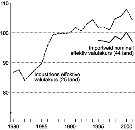 Figur 7-2 Importveid kronekurs (44 land) og industriens effektive valutakurs