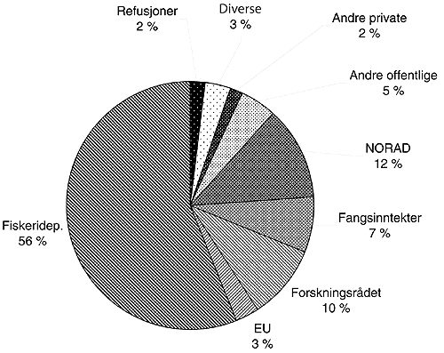 Figur 6.1 Oversikt over finansieringskildene til Havforskningsinstituttet
 og forskningsfartøyene i 2002 (eksklusiv investeringer).